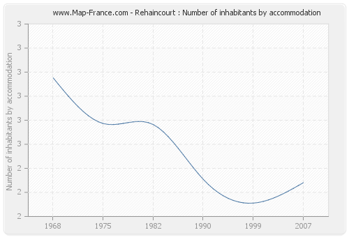 Rehaincourt : Number of inhabitants by accommodation