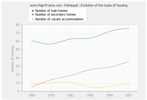 Rehaupal : Evolution of the types of housing