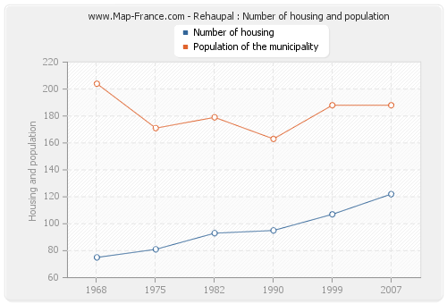 Rehaupal : Number of housing and population