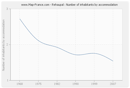 Rehaupal : Number of inhabitants by accommodation