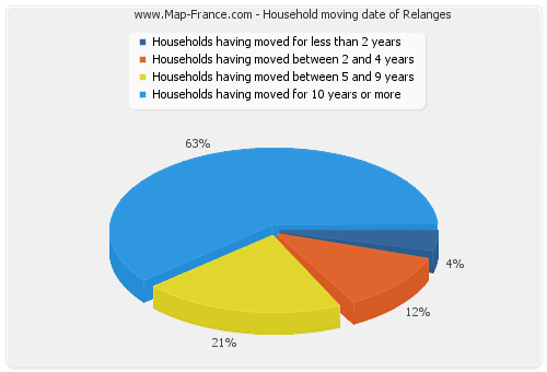 Household moving date of Relanges