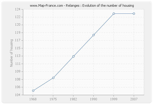 Relanges : Evolution of the number of housing