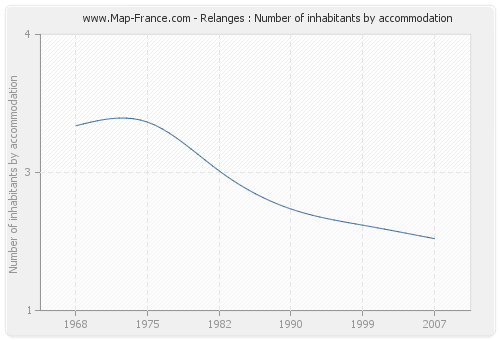 Relanges : Number of inhabitants by accommodation