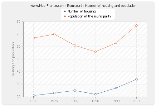 Remicourt : Number of housing and population