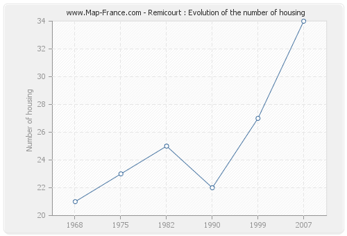 Remicourt : Evolution of the number of housing