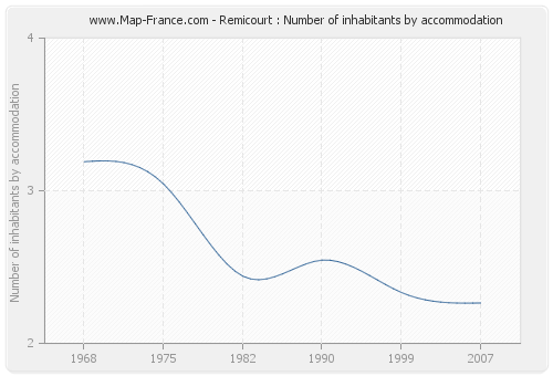 Remicourt : Number of inhabitants by accommodation