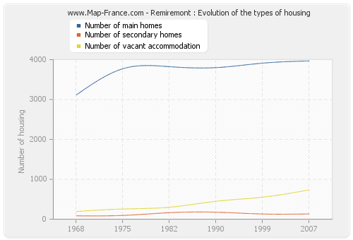 Remiremont : Evolution of the types of housing