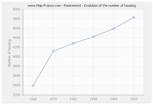 Remiremont : Evolution of the number of housing