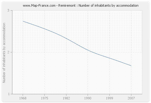 Remiremont : Number of inhabitants by accommodation