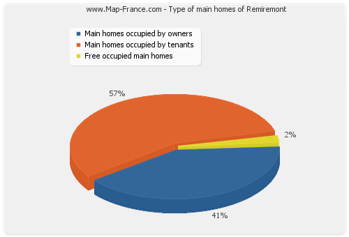 Type of main homes of Remiremont