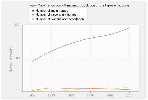 Remomeix : Evolution of the types of housing