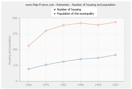 Remomeix : Number of housing and population