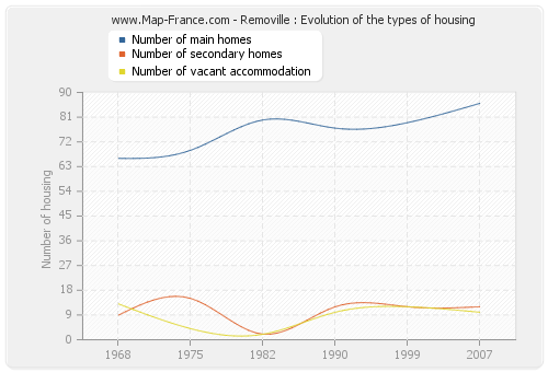 Removille : Evolution of the types of housing