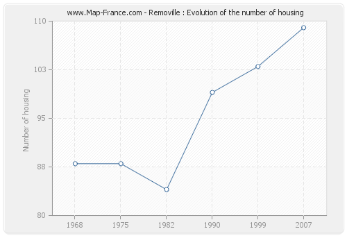 Removille : Evolution of the number of housing