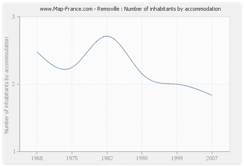 Removille : Number of inhabitants by accommodation