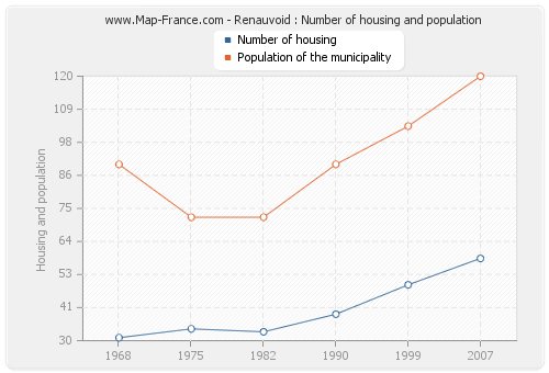 Renauvoid : Number of housing and population