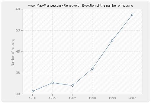 Renauvoid : Evolution of the number of housing