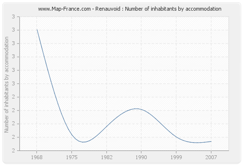 Renauvoid : Number of inhabitants by accommodation