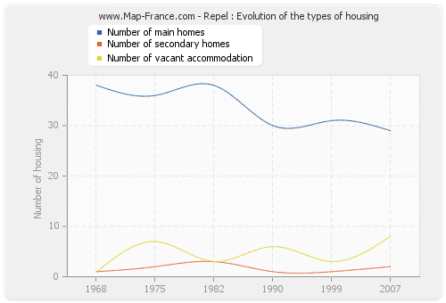 Repel : Evolution of the types of housing
