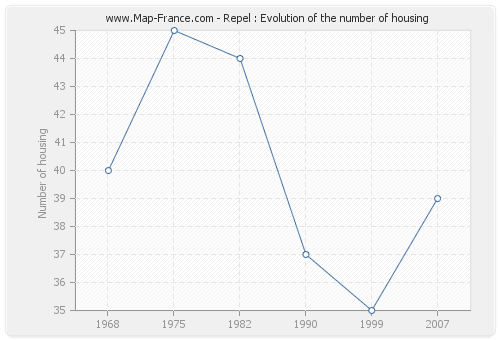 Repel : Evolution of the number of housing