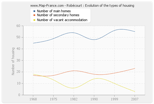 Robécourt : Evolution of the types of housing