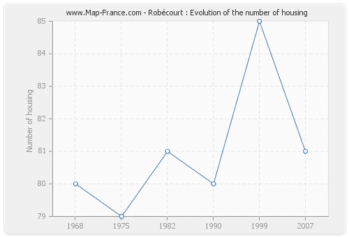 Robécourt : Evolution of the number of housing