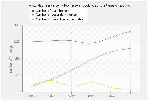 Rochesson : Evolution of the types of housing