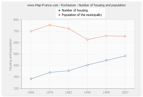 Rochesson : Number of housing and population