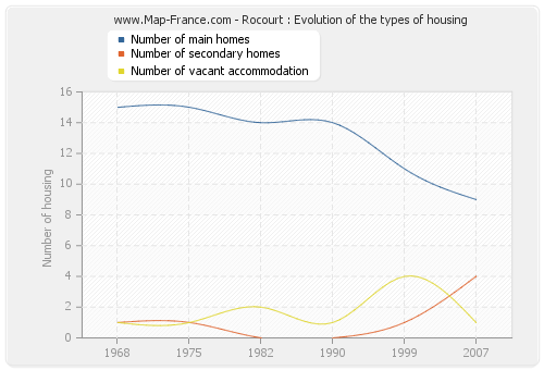 Rocourt : Evolution of the types of housing