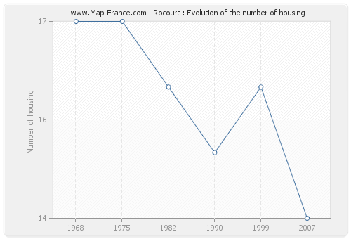 Rocourt : Evolution of the number of housing