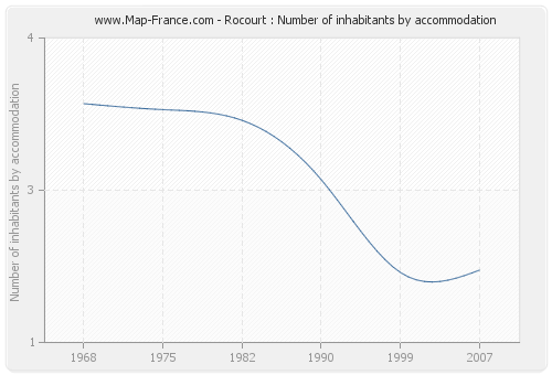 Rocourt : Number of inhabitants by accommodation