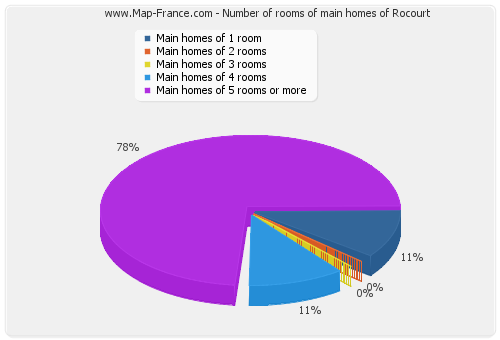 Number of rooms of main homes of Rocourt