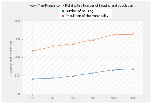 Rollainville : Number of housing and population