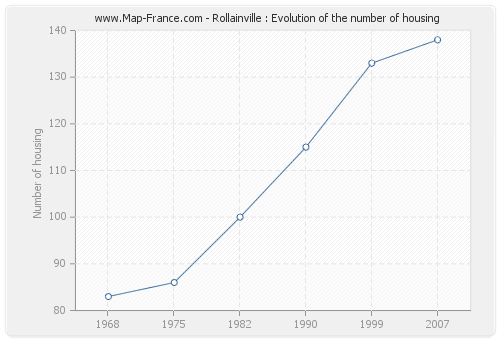 Rollainville : Evolution of the number of housing