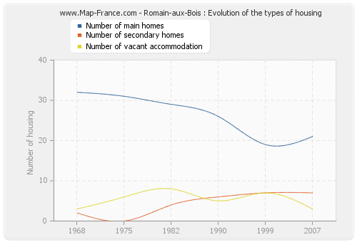 Romain-aux-Bois : Evolution of the types of housing