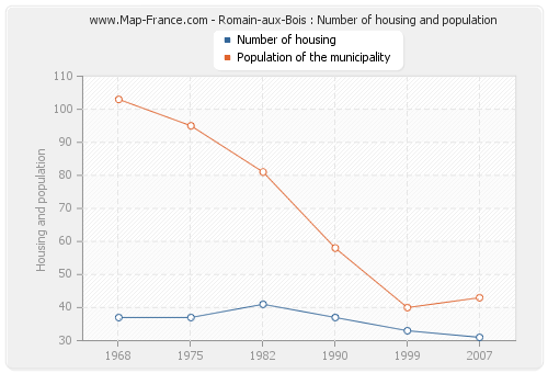 Romain-aux-Bois : Number of housing and population