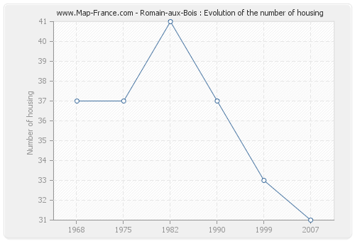 Romain-aux-Bois : Evolution of the number of housing