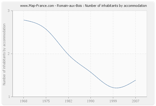 Romain-aux-Bois : Number of inhabitants by accommodation