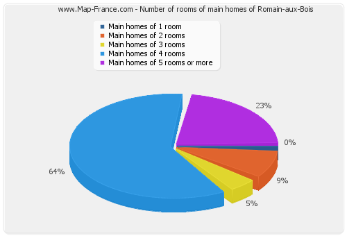 Number of rooms of main homes of Romain-aux-Bois