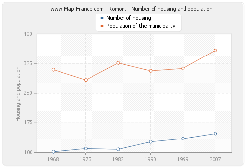 Romont : Number of housing and population