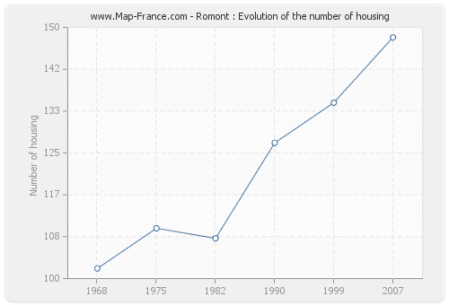 Romont : Evolution of the number of housing
