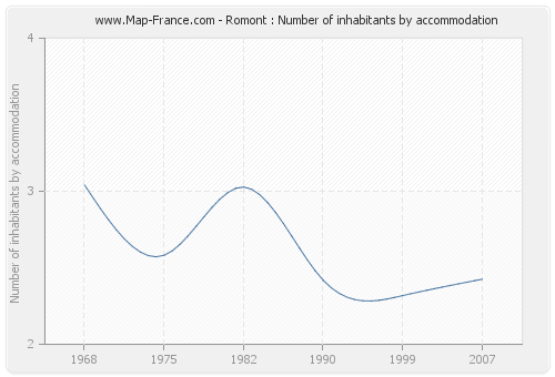 Romont : Number of inhabitants by accommodation