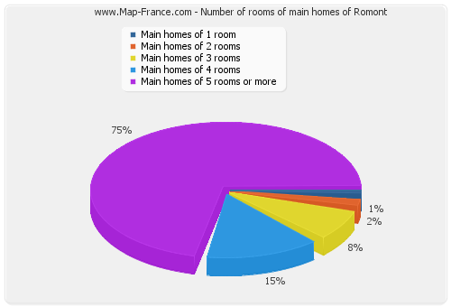 Number of rooms of main homes of Romont