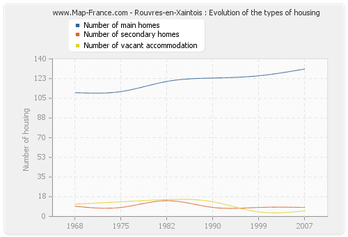 Rouvres-en-Xaintois : Evolution of the types of housing