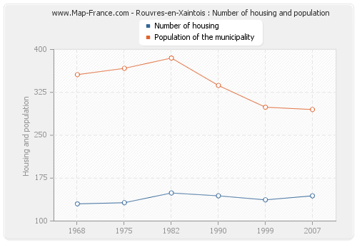Rouvres-en-Xaintois : Number of housing and population