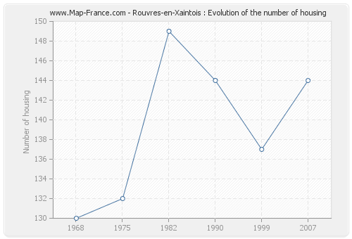 Rouvres-en-Xaintois : Evolution of the number of housing