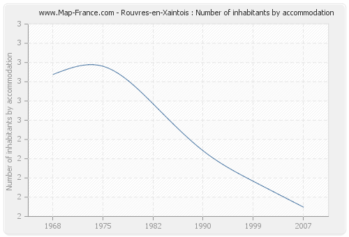 Rouvres-en-Xaintois : Number of inhabitants by accommodation