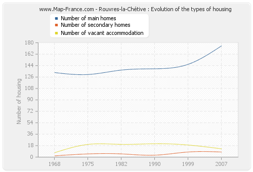 Rouvres-la-Chétive : Evolution of the types of housing