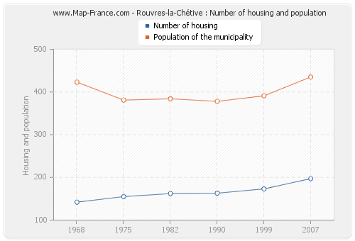 Rouvres-la-Chétive : Number of housing and population