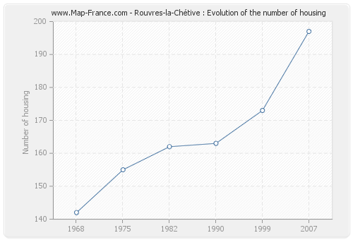 Rouvres-la-Chétive : Evolution of the number of housing